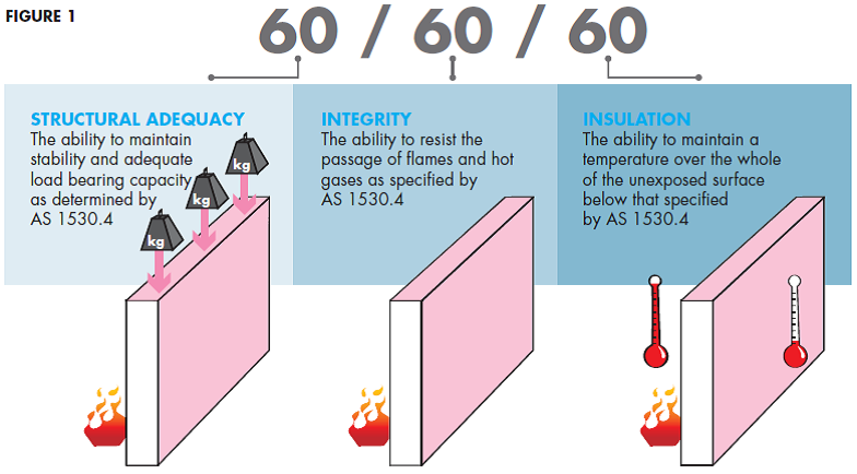 How to select a fire rated wall or ceiling