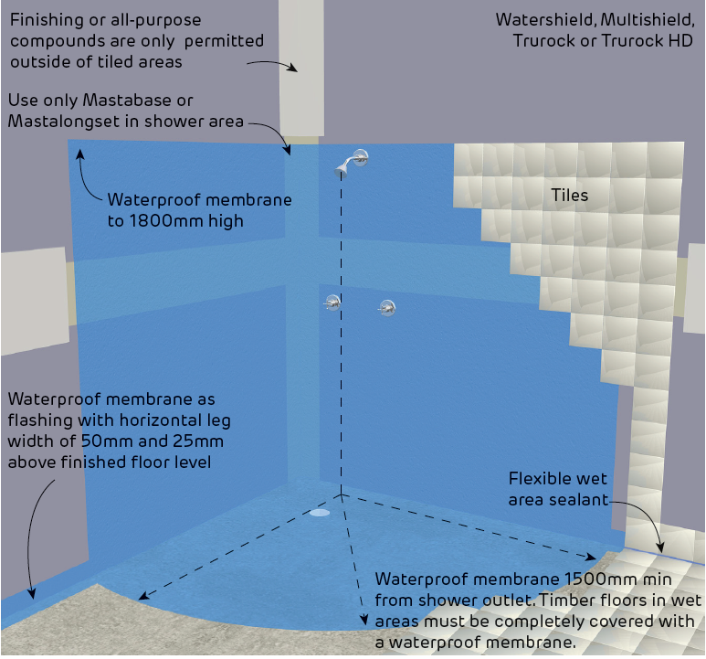 Best practice for waterproofing in showers