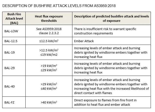 Building in bushfire prone areas