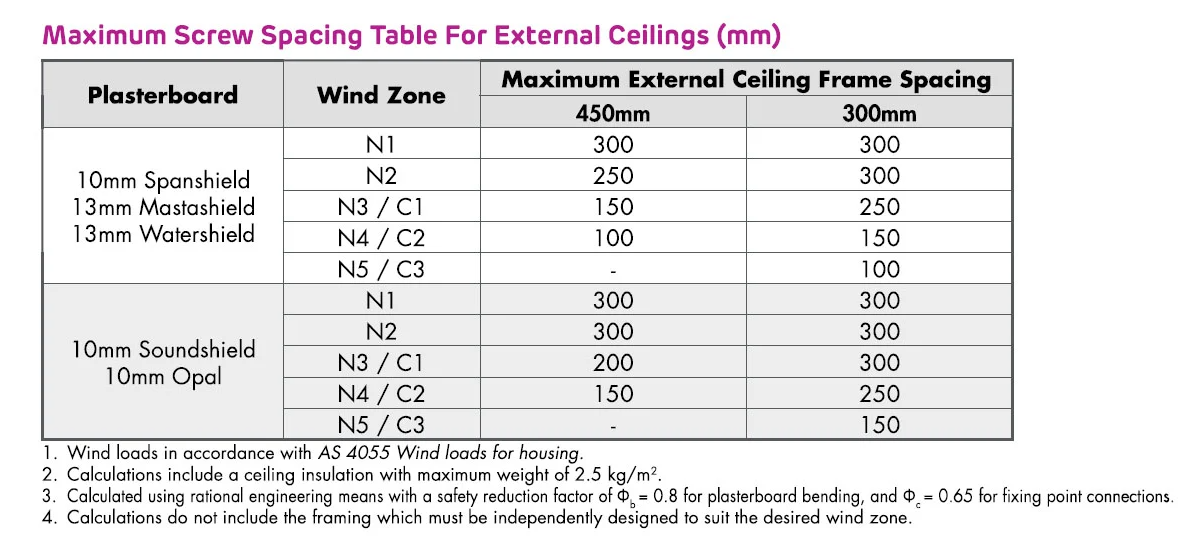 External plasterboard ceilings: What you need to know