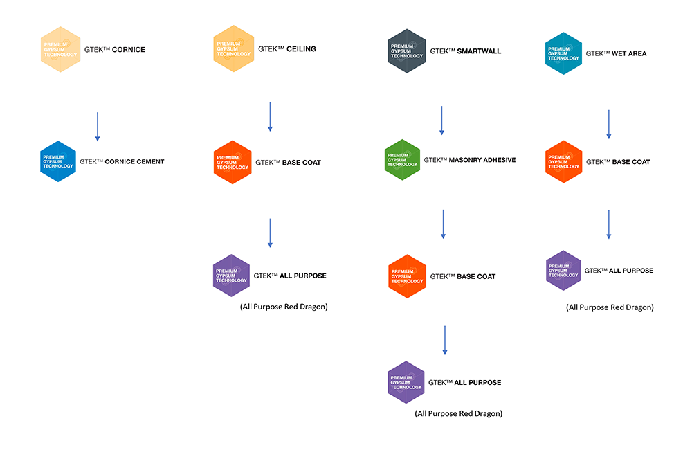 GTEK Product flow