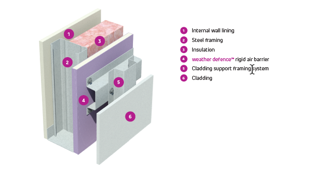 Weather Defence components